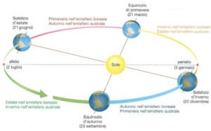 L'inizio dell'Autunno astronomico 2018