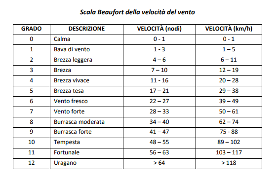 Scala Beaufort per l'intensità del vento. Fonte "Agenzia Scuola Nautica NESW" Milano.