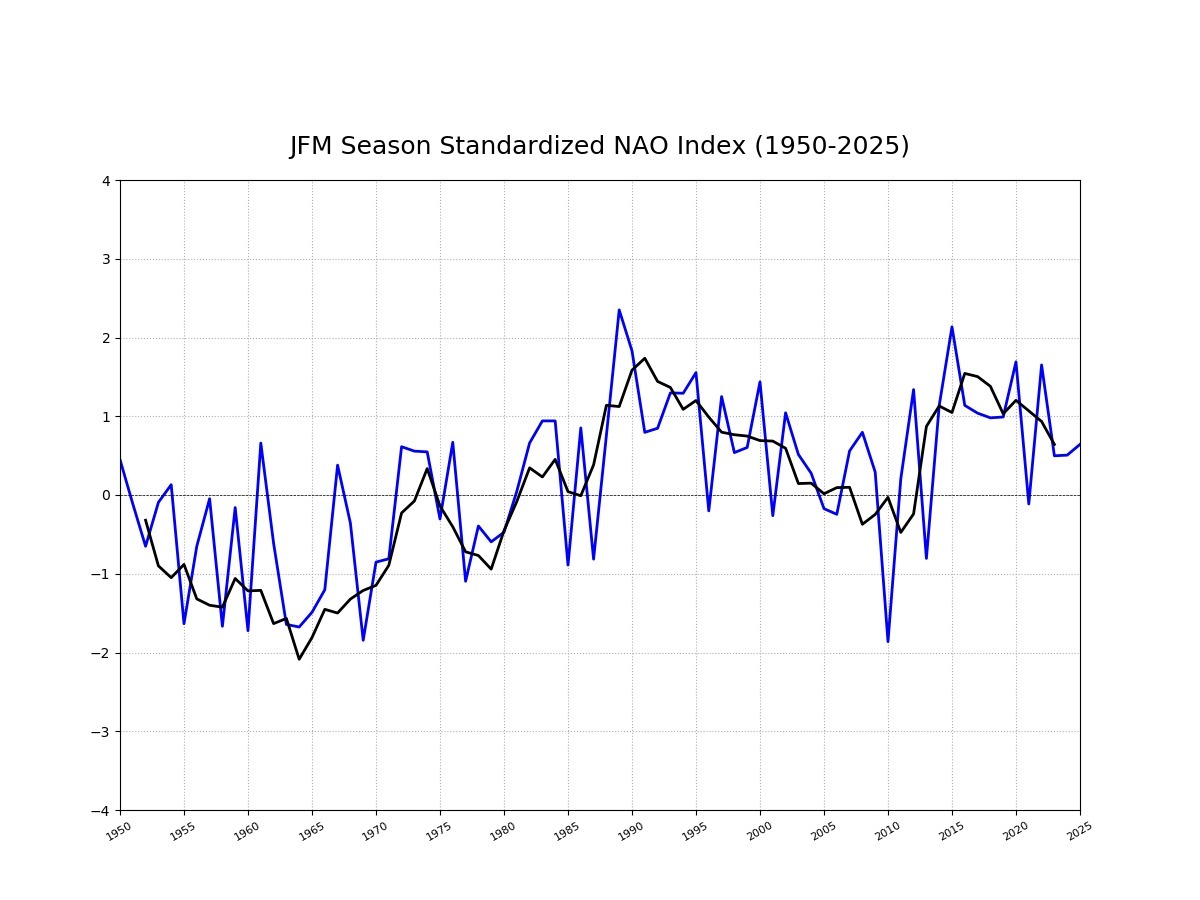 NAO media trimestrale, linea nera: trend in calo dal 2015